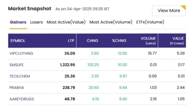 Share Market Breaking chart